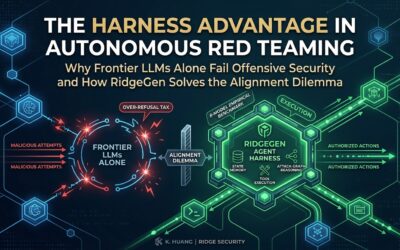 The Harness Advantage in Autonomous Red Teaming: Why Frontier LLMs Alone Fail Offensive Security and How RidgeGen Solves the Alignment Dilemma